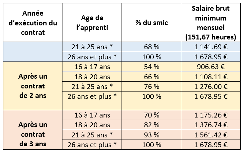 REMUNERATION APPRENTI 2022