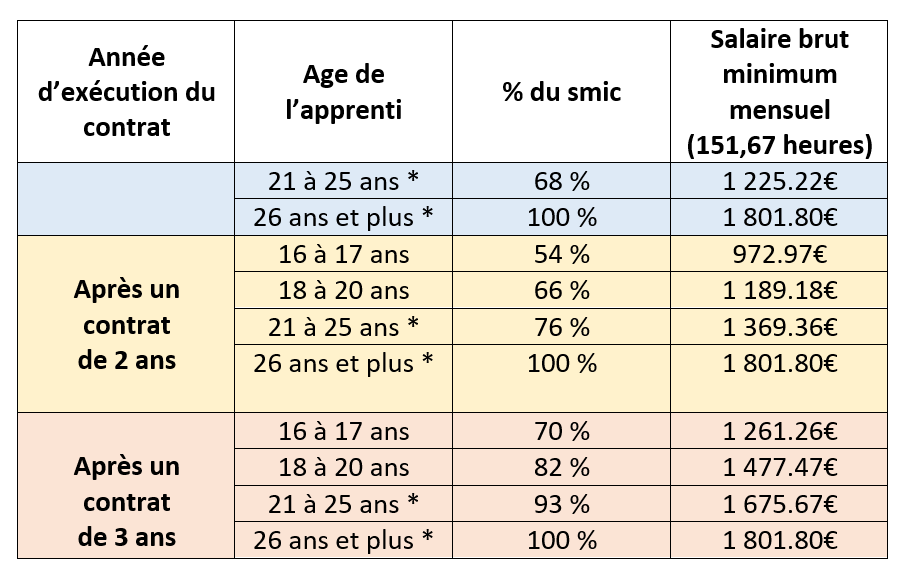 Apprentis déjà diplomé grille 2024